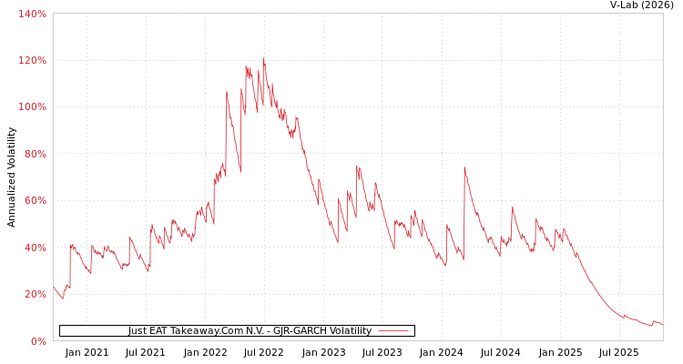 graph of Just EAT Takeaway.Com N.V. GJR-GARCH