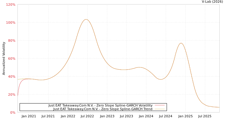 graph of Just EAT Takeaway.Com N.V. S0GARCH