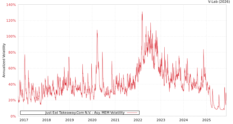 graph of Just Eat Takeaway.Com N.V. AMEM
