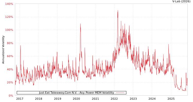 graph of Just Eat Takeaway.Com N.V. APMEM