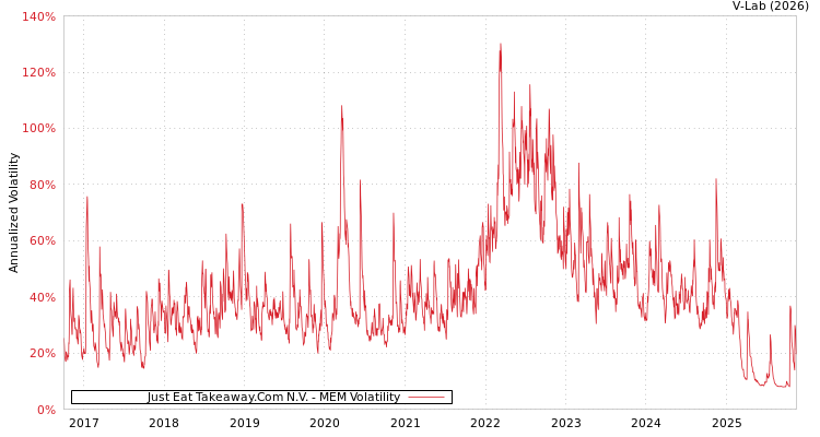 graph of Just Eat Takeaway.Com N.V. MEM