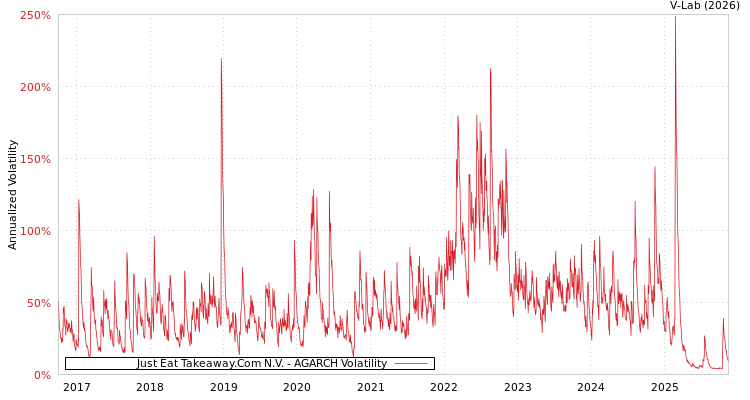 graph of Just Eat Takeaway.Com N.V. AGARCH
