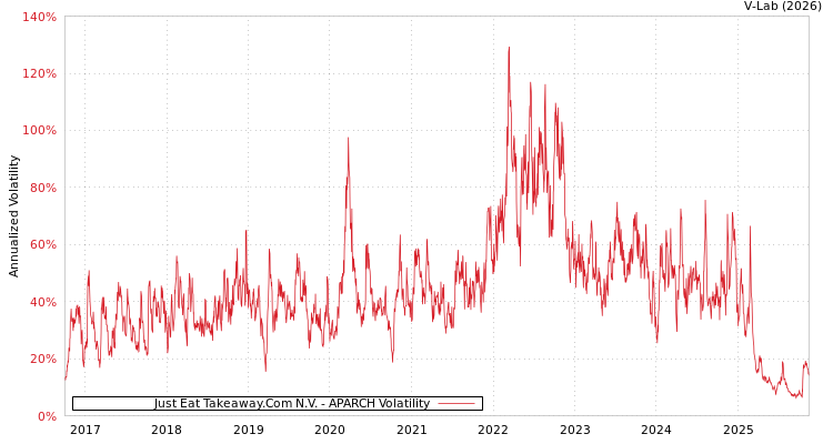 graph of Just Eat Takeaway.Com N.V. APARCH