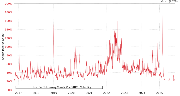 graph of Just Eat Takeaway.Com N.V. GARCH