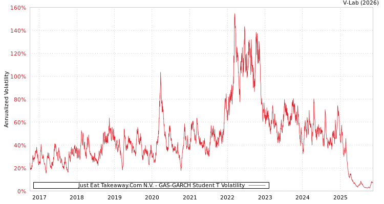 graph of Just Eat Takeaway.Com N.V. GAS-GARCH-T