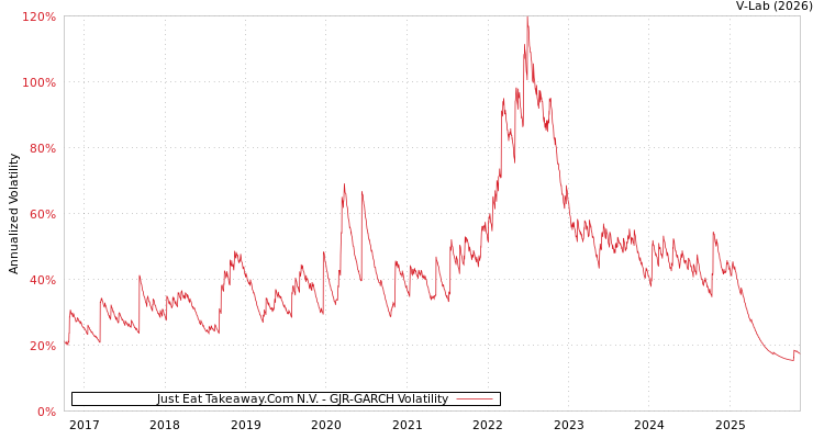 graph of Just Eat Takeaway.Com N.V. GJR-GARCH