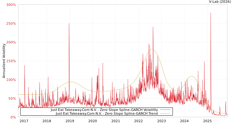 graph of Just Eat Takeaway.Com N.V. S0GARCH