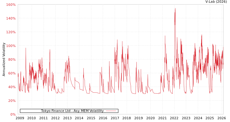 graph of Tokyo Finance Ltd AMEM