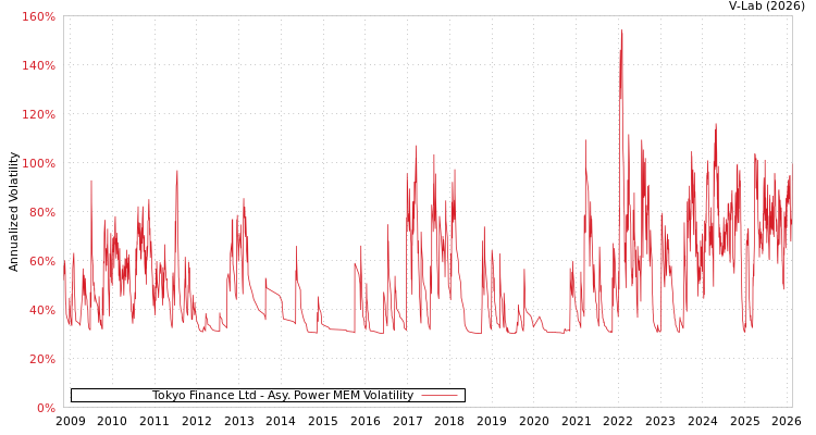 graph of Tokyo Finance Ltd APMEM