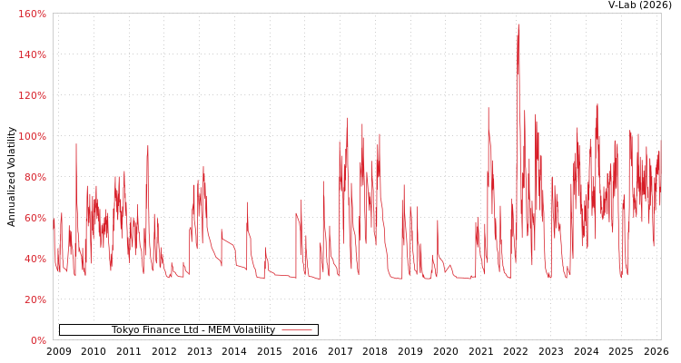 graph of Tokyo Finance Ltd MEM