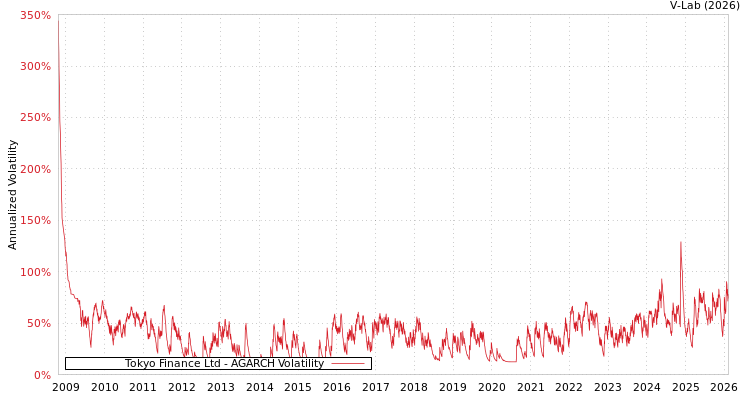 graph of Tokyo Finance Ltd AGARCH