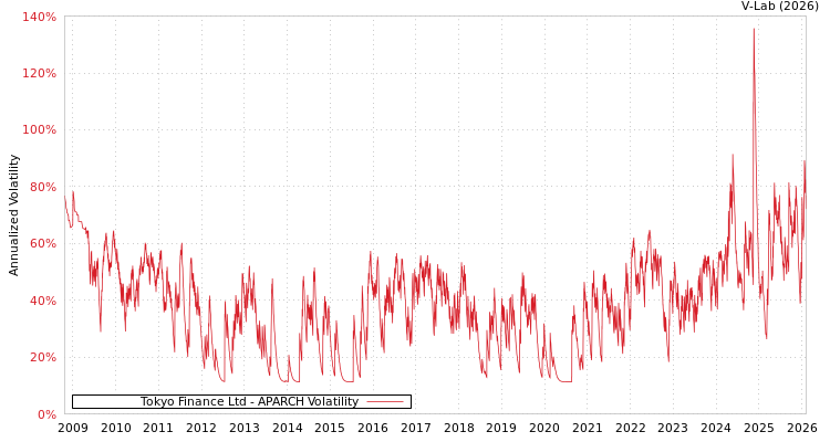 graph of Tokyo Finance Ltd APARCH