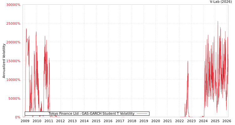 graph of Tokyo Finance Ltd GAS-GARCH-T