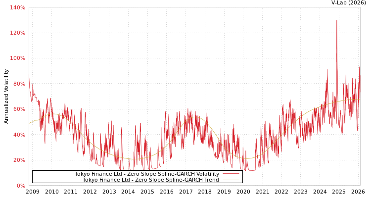 graph of Tokyo Finance Ltd S0GARCH