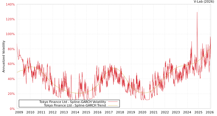 graph of Tokyo Finance Ltd SGARCH