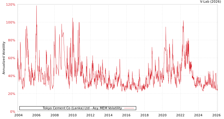 graph of Tokyo Cement Co (Lanka) Ltd AMEM