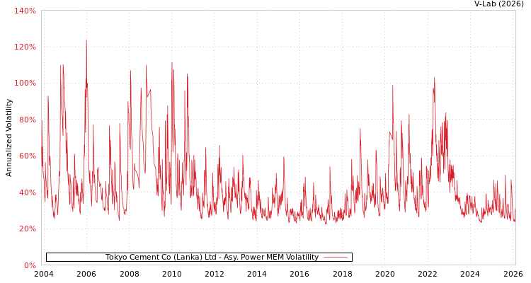 graph of Tokyo Cement Co (Lanka) Ltd APMEM