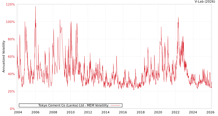 graph of Tokyo Cement Co (Lanka) Ltd MEM