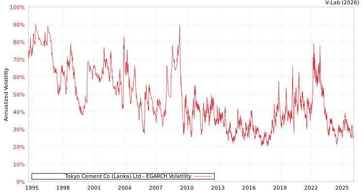 graph of Tokyo Cement Co (Lanka) Ltd EGARCH