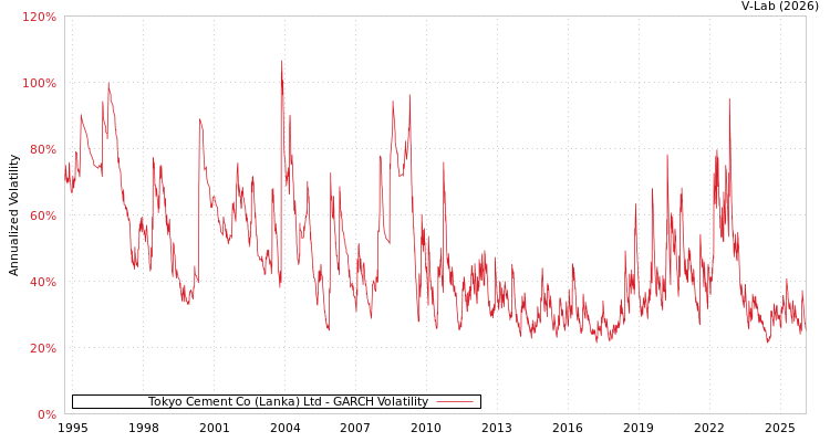graph of Tokyo Cement Co (Lanka) Ltd GARCH