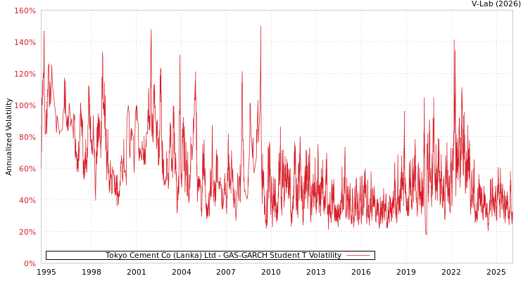 graph of Tokyo Cement Co (Lanka) Ltd GAS-GARCH-T