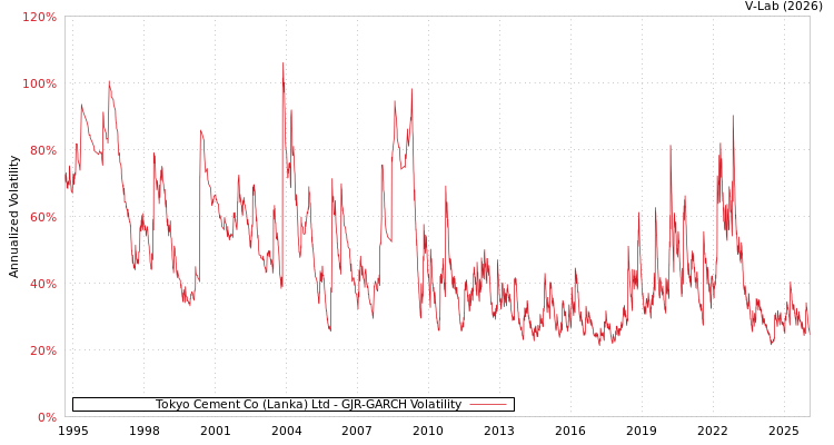 graph of Tokyo Cement Co (Lanka) Ltd GJR-GARCH