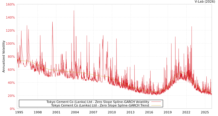 graph of Tokyo Cement Co (Lanka) Ltd S0GARCH