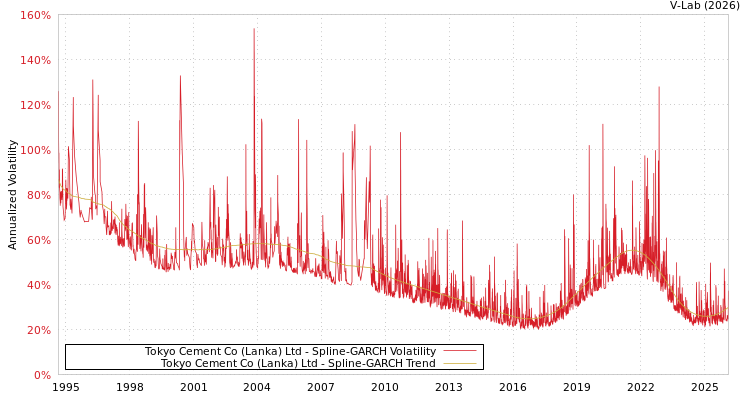 graph of Tokyo Cement Co (Lanka) Ltd SGARCH