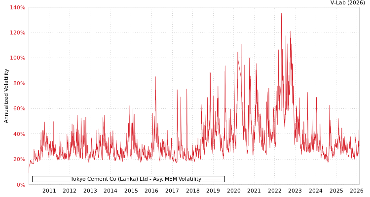 graph of Tokyo Cement Co (Lanka) Ltd AMEM