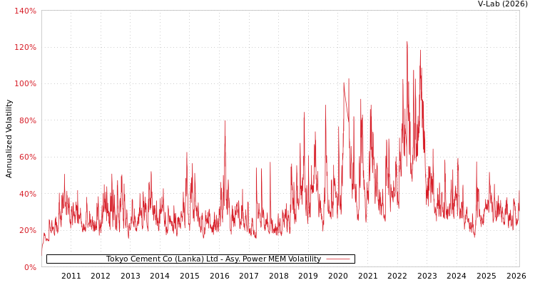 graph of Tokyo Cement Co (Lanka) Ltd APMEM