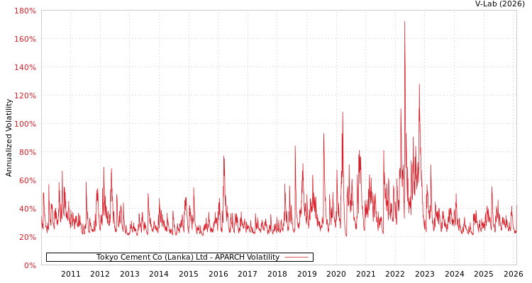 graph of Tokyo Cement Co (Lanka) Ltd APARCH
