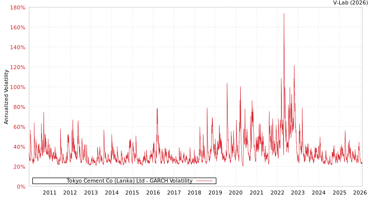 graph of Tokyo Cement Co (Lanka) Ltd GARCH