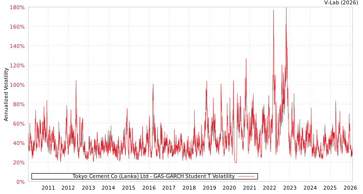 graph of Tokyo Cement Co (Lanka) Ltd GAS-GARCH-T