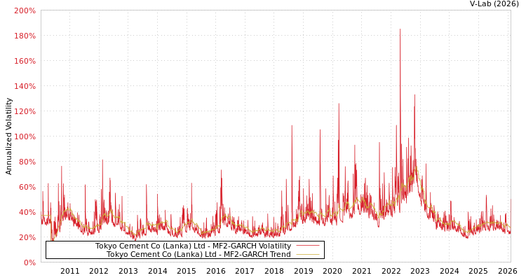 graph of Tokyo Cement Co (Lanka) Ltd MF2-GARCH