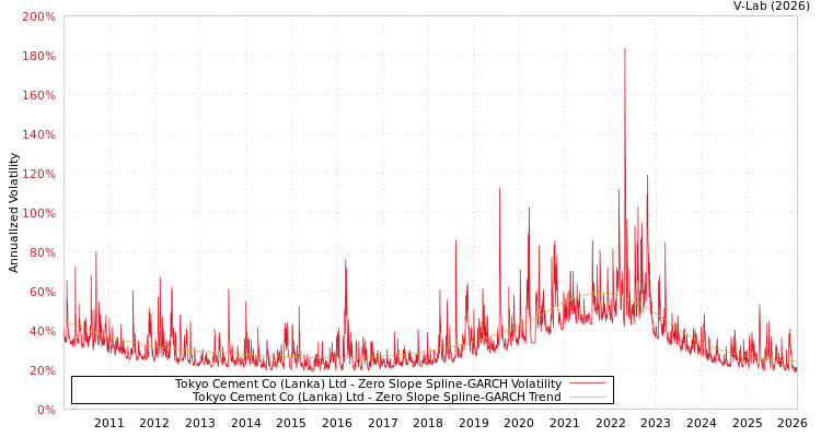 graph of Tokyo Cement Co (Lanka) Ltd S0GARCH