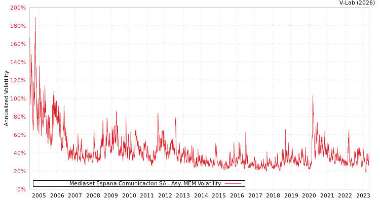 graph of Mediaset Espana Comunicacion SA AMEM