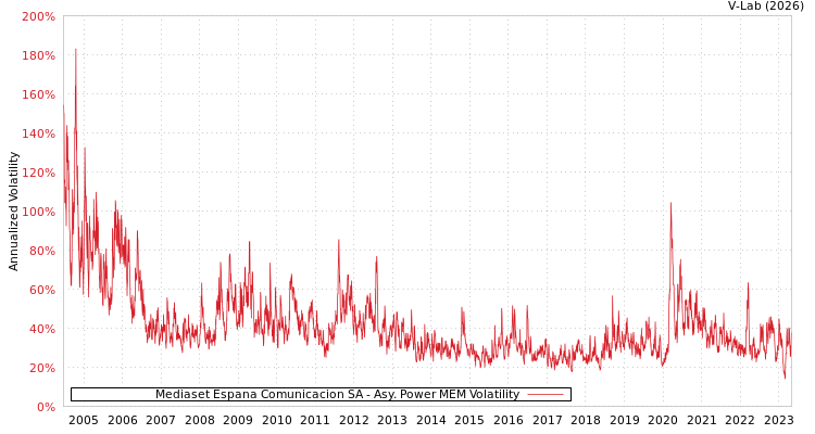 graph of Mediaset Espana Comunicacion SA APMEM