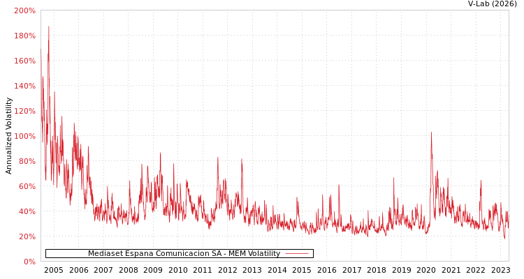 graph of Mediaset Espana Comunicacion SA MEM