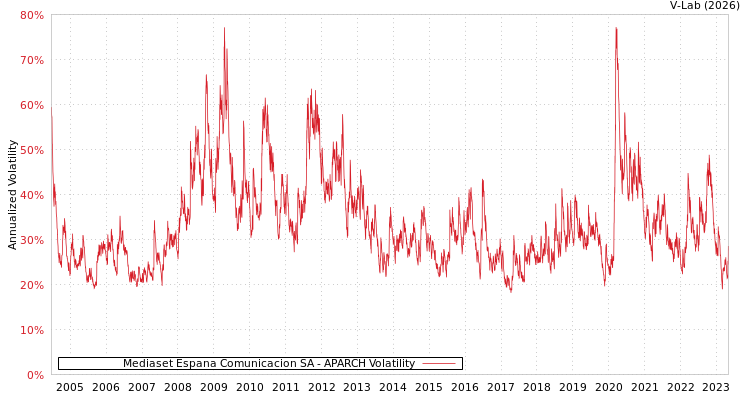 graph of Mediaset Espana Comunicacion SA APARCH