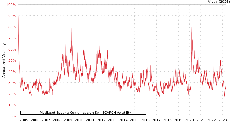 graph of Mediaset Espana Comunicacion SA EGARCH