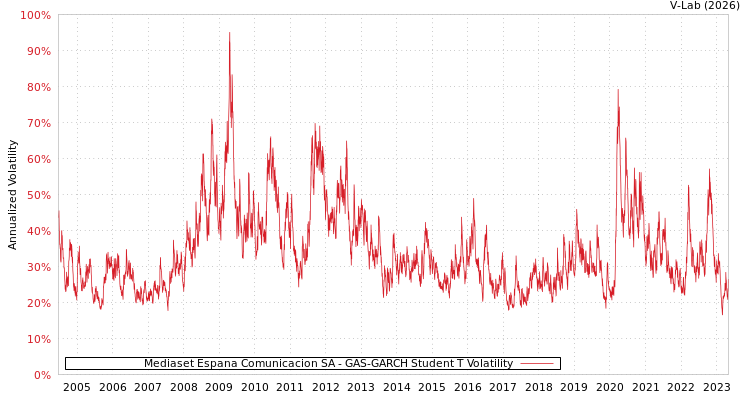graph of Mediaset Espana Comunicacion SA GAS-GARCH-T