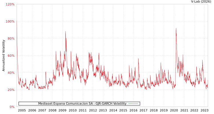 graph of Mediaset Espana Comunicacion SA GJR-GARCH