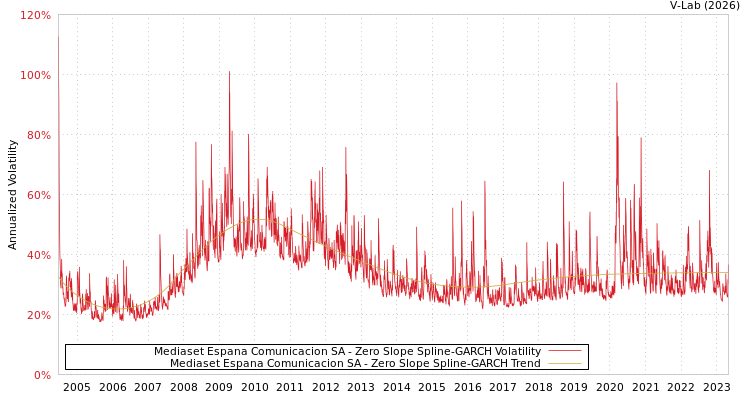 graph of Mediaset Espana Comunicacion SA S0GARCH
