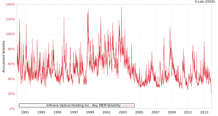 graph of Infinera Optical Holding Inc AMEM