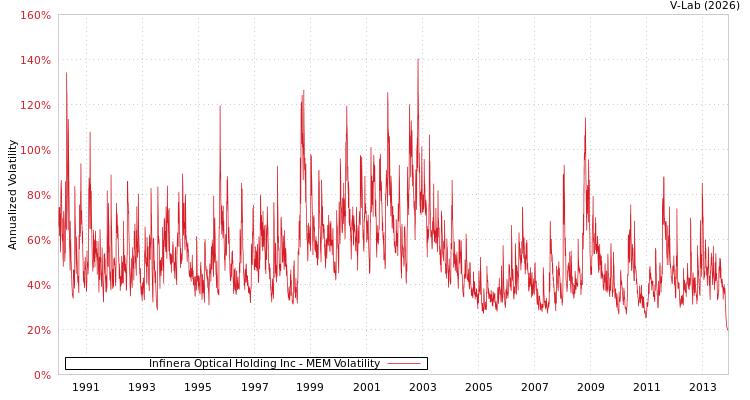 graph of Infinera Optical Holding Inc MEM