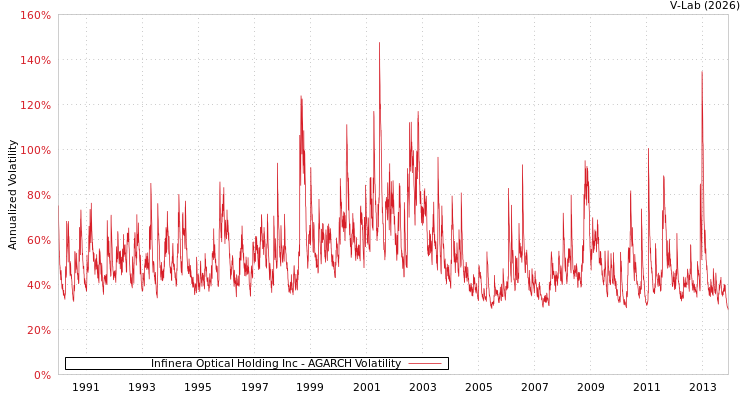 graph of Infinera Optical Holding Inc AGARCH