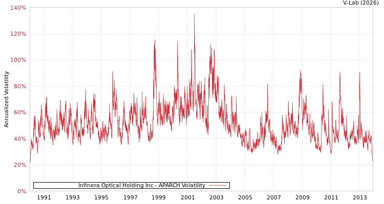 graph of Infinera Optical Holding Inc APARCH