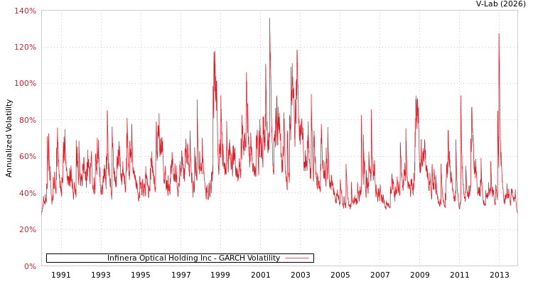graph of Infinera Optical Holding Inc GARCH