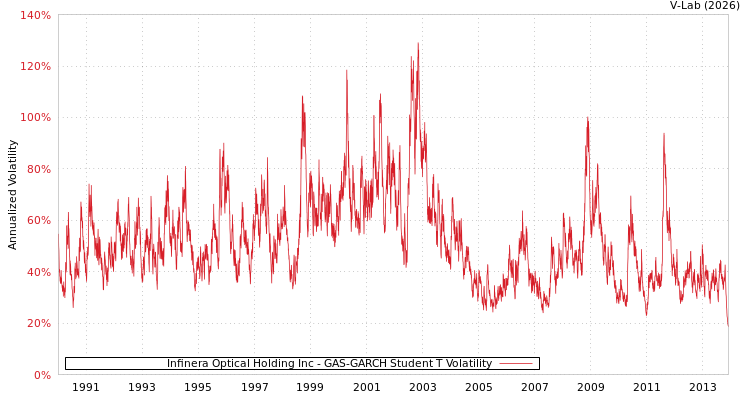 graph of Infinera Optical Holding Inc GAS-GARCH-T