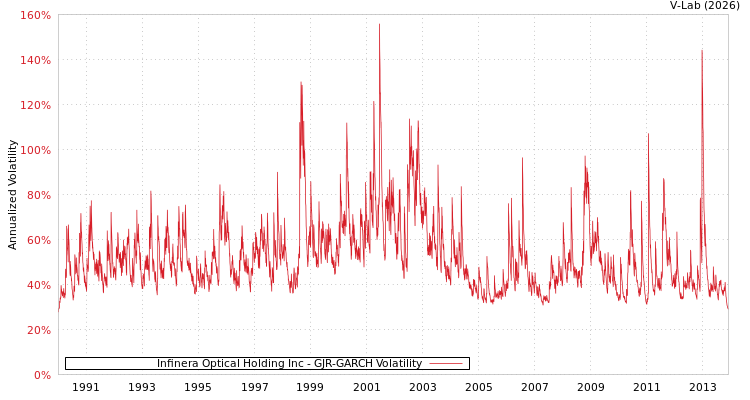 graph of Infinera Optical Holding Inc GJR-GARCH